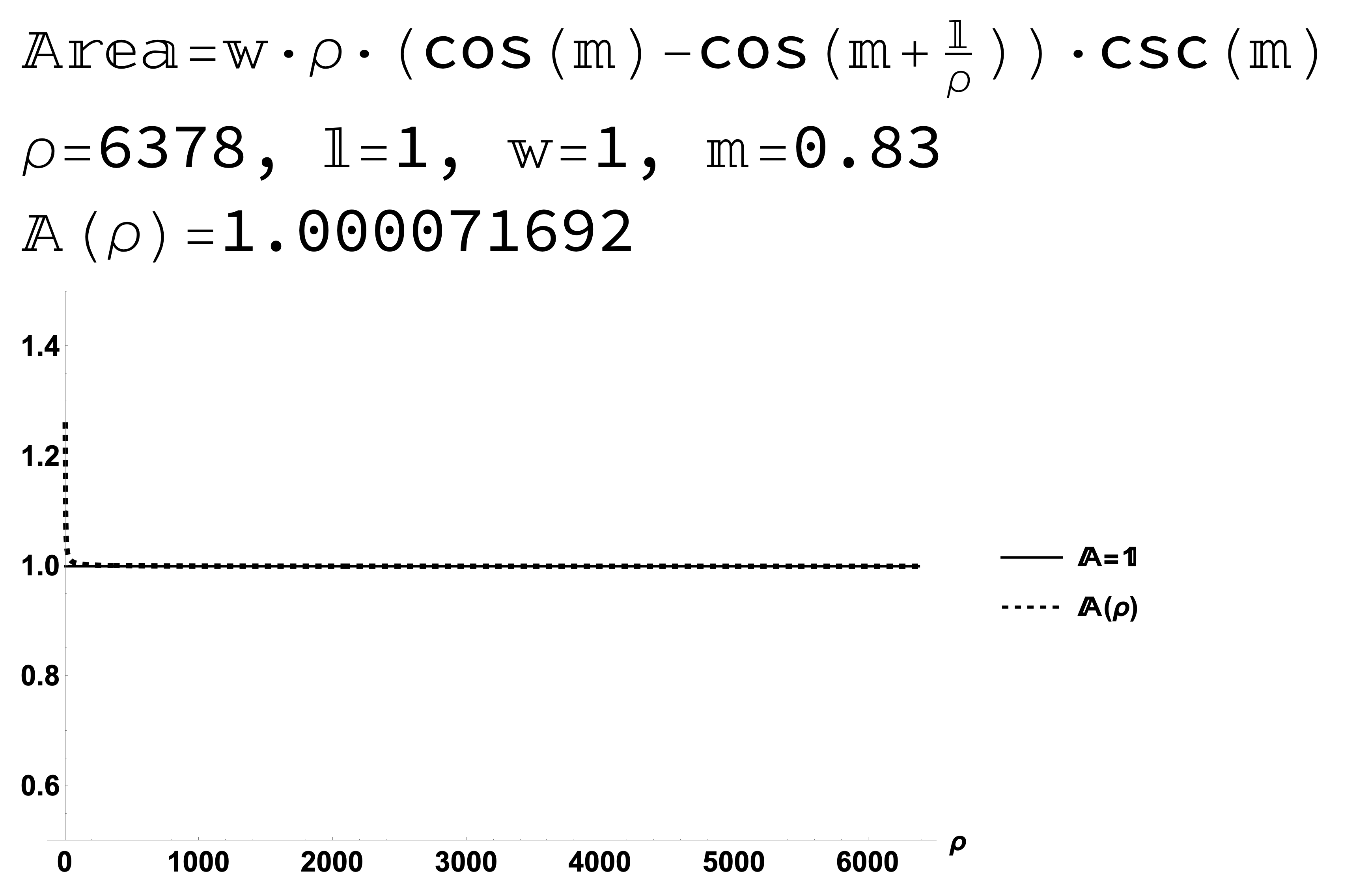The area of a \(1km \times 1km\) square on the parallel \(42^{\circ}N\) of the Earth (\(\rho=6378km\)) is approximately \(A=1km^{2}+72m^{2}\). This extra area is as close as I can get to quantifying the effects the Earth’s curvature has on areas (assuming of course that not only are my calculations correct, but also without assuming the Earth is an ellipsoid which would require us to adjust all of the above computations).