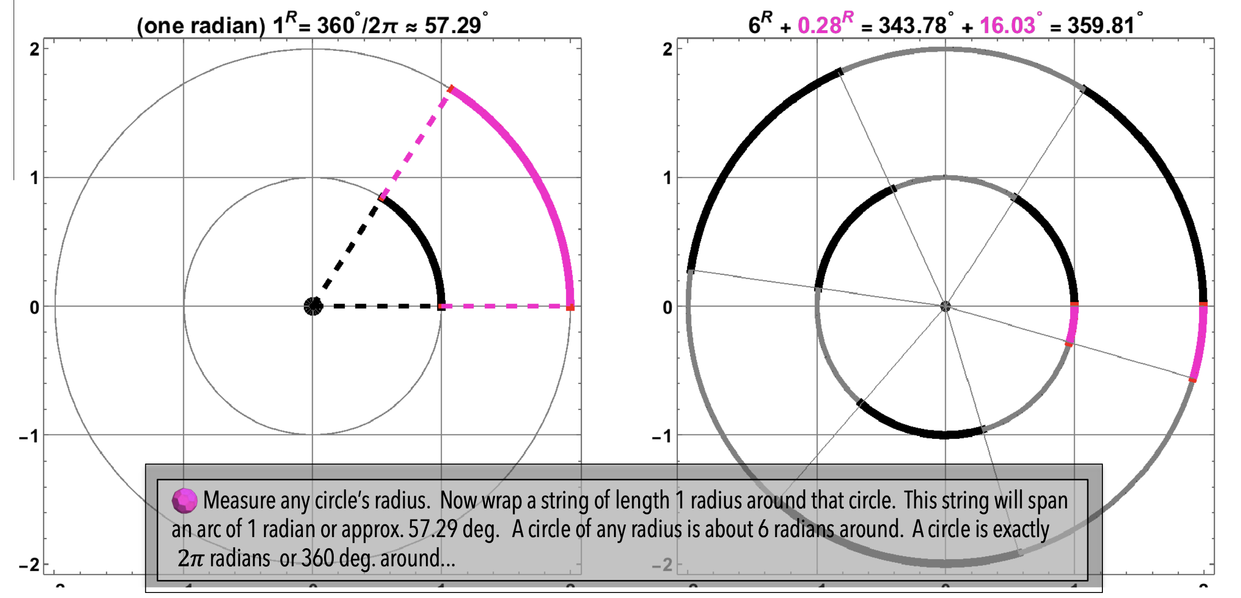 On Radians: One radian (\(1^{R}\)) is about fifty-seven degrees (\(57^{\circ}\)). There are \(2\pi\) radians (or about six and one-forth radians) in one full circuit (\(360^{\circ}\)) of a circle.
