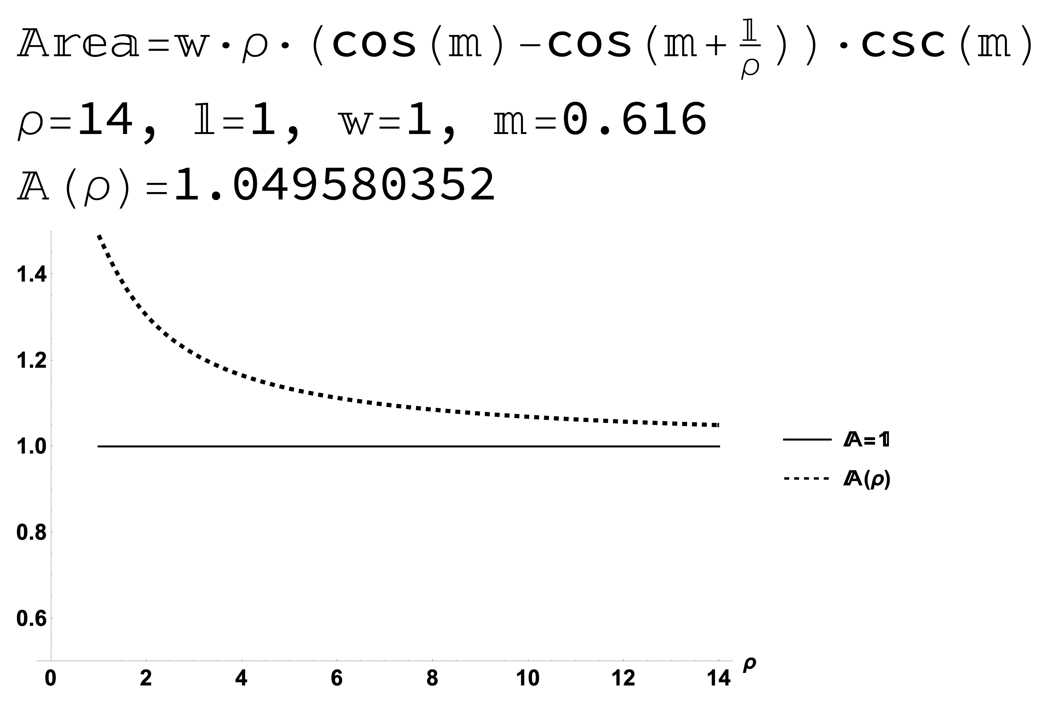 Result 2: The area of a \(1 \times 1\) square on a sphere approaches \(A=1\) as the radius of the sphere \(\rho\) increases.