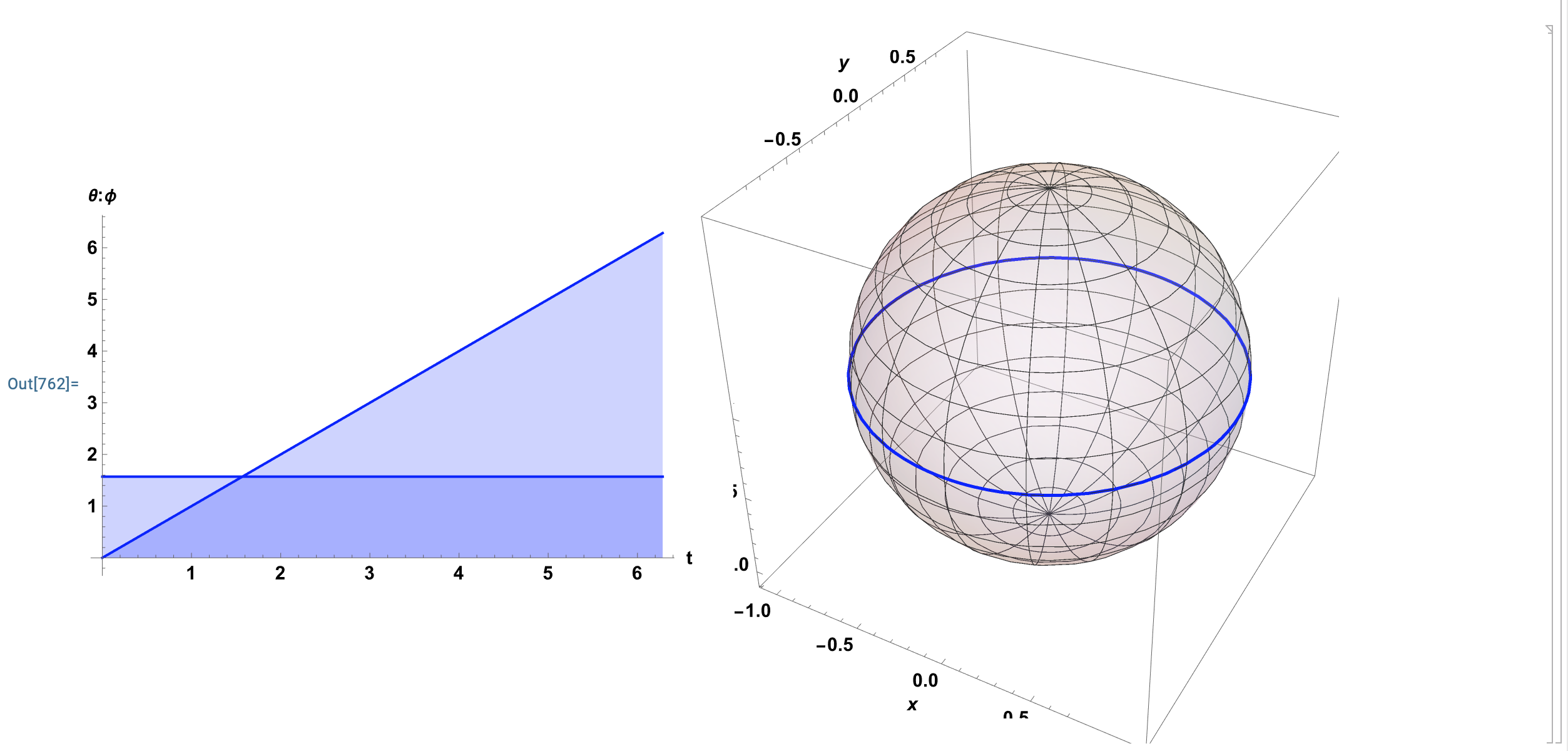 Even Computers Can Have Troubles: Despite having found and demonstrated (by hand) that the equator \((\theta(t),\phi(t))=(t,\pi/2)\) is a solution to the geodesic equations, Mathematica cannot find even this simply solution exactly via DSolve. It’s OK these equations are evidently hard to solve. However, solutions can be found using “numerical methods” NDSolve as seen in the plots.