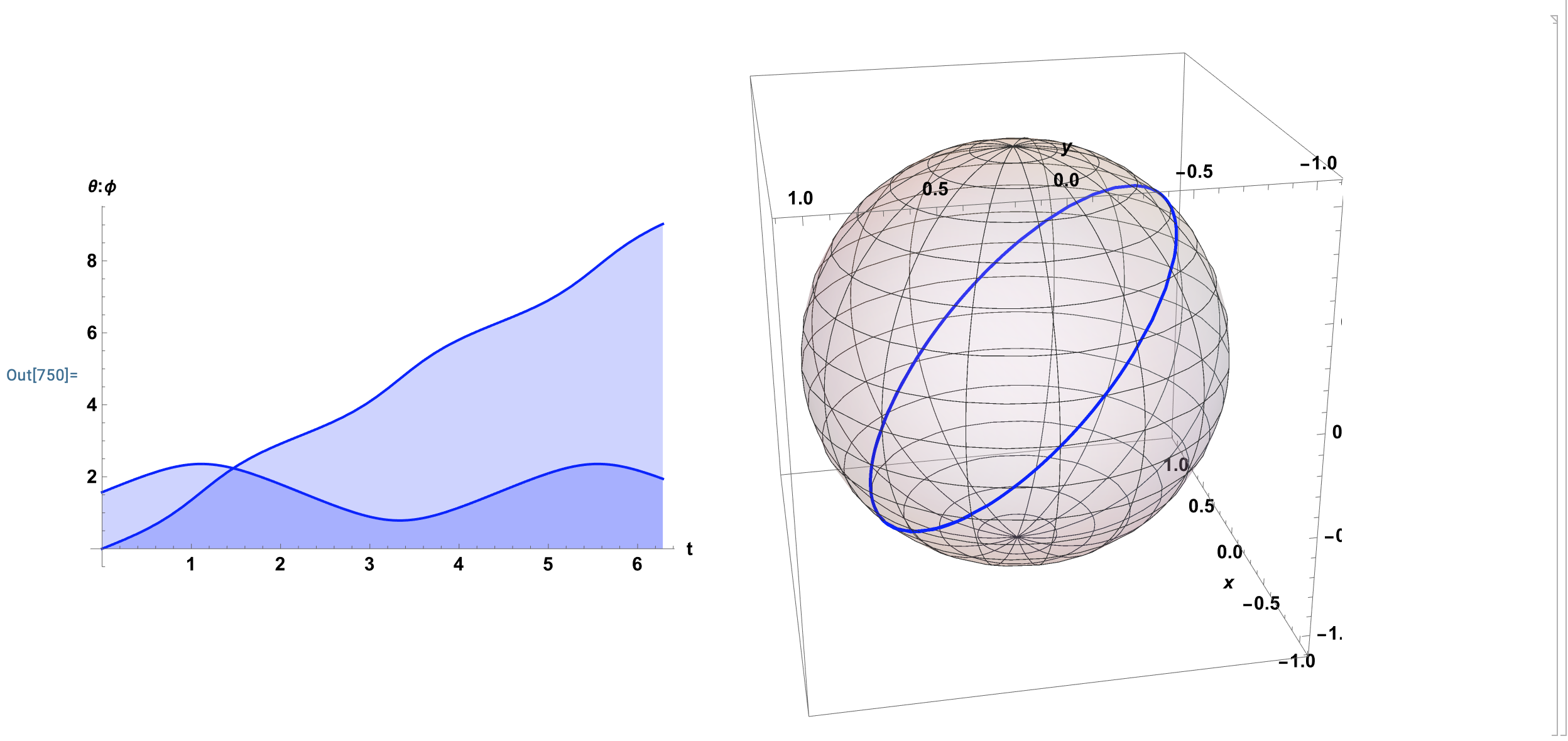 Guess and Check 1: Solution to the Geodesic Equations Seems to be a Great Circle.