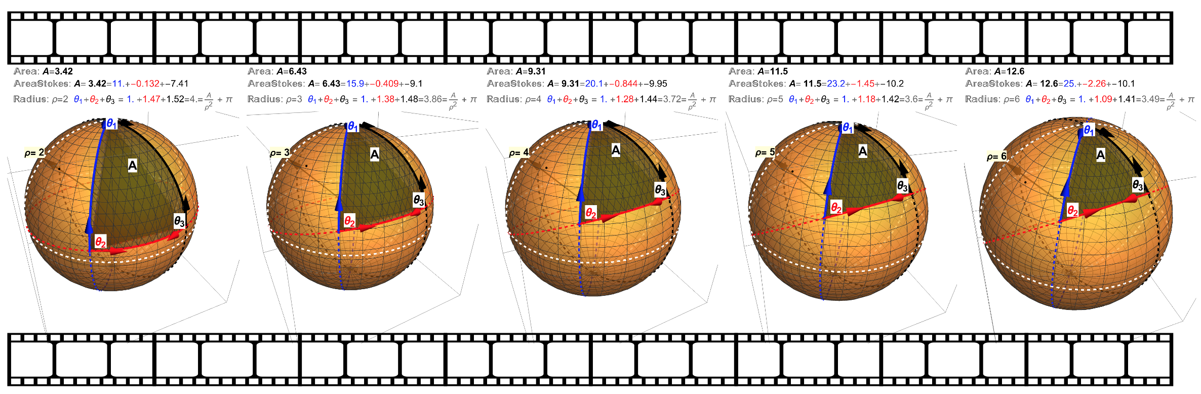 The Geodesic Triangles Star in a Film… As the radius \(\rho\) increases (progressing to the right in the film), the areas increase while the sum of the interior angles \(\theta_{1},\theta_{2}\) and \(\theta_{3}\) decrease. A natural question is what happens to the sum of angles as the radius continues to grow? Does the sum keep decreasing? Or does the sum approach some limit? It’s hard to tell in this film sequence as the sum of the angles are \(\Sigma_{i=1}^{3}\theta_{i}=4, 3.86, 3.72, 3.6\) and \(3.49\).
