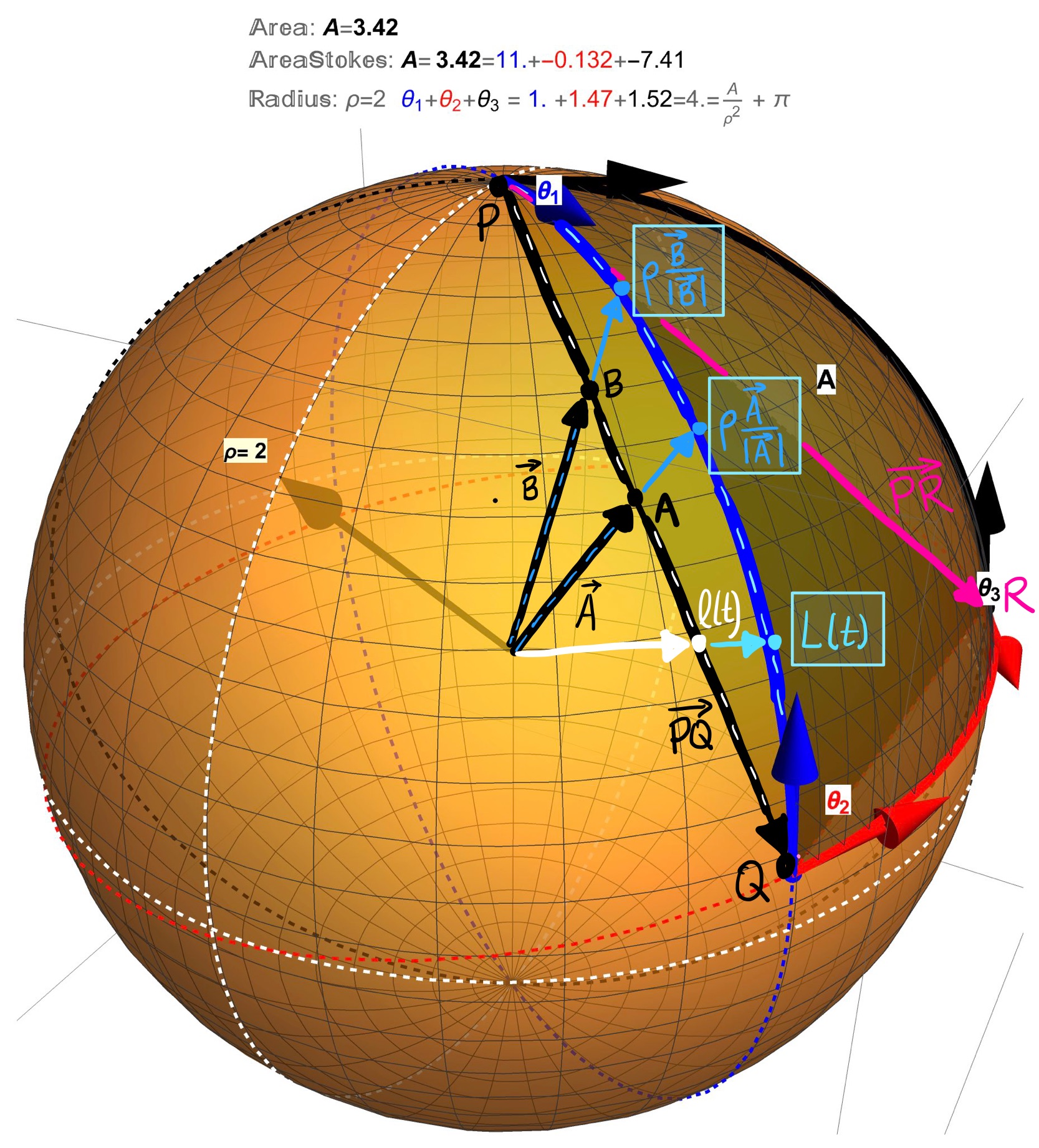 A Stretchy Idea: (1) The vector between the points \(P\) and \(Q\) is \(\overrightarrow{PQ}=Q-P\) and therefore the line between these points is \(l(t)=P+\overrightarrow{PQ}\cdot t\) with values of a new parameter \(t\) ranging from \(t=0\) to \(t=1\). (2) Pick a point \(A\) on the line \(l(t)\). The vector \(\overrightarrow{A}=\overrightarrow{\cal{O}A}=A-\cal{O}\) to this point \(A\) has some length \(|\overrightarrow{A}|\) and therefore the vector \(\overrightarrow{A}/|\overrightarrow{A}|\) has length 1. It follows that \(\rho\cdot \frac{\overrightarrow{A}}{|\overrightarrow{A}|}\) has length \(\rho\) (the radius of the desired sphere) and therefore is a vector on the sphere. (3) The edge of the geodesic triangle between the points \(P\) and \(Q\) can then be found by stretching each vector on the line \(l(t)\) to a new curved line \(L(t)=\rho \frac{\overrightarrow{l(t)}}{|\overrightarrow{l(t)}|}\). (4) The equation of the plane is \(l(t,s)=(1-t-s)P+Qt+Rs\) and therefore the region enclosed by the geodesic triangle can be described parametrically as \(r(t,s)=\rho \cdot \frac{l(t,s)}{|l(t,s)|}\) where \(t=0\ldots 1\) and \(s=0 \ldots 1-t\).