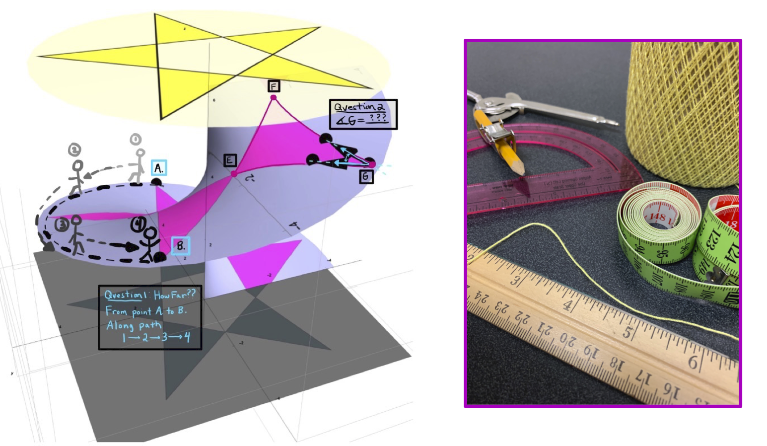 Questions We Wish to Ask About the Surface Like the Distance Between Two Points A and B Along a Path 1 -> 2 -> 3 -> 4 or Like the Measure of One of the Angles of a Projected Triangle on a Surface Can Be Answered Using the Shadow Cast Onto This Surface From the Spotlight in Space. These questions can be answered with rulers, string, and protractors which are some tools of space.