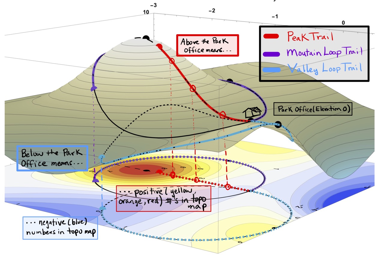 The Relationship of the Topographical Map to the Surface. Imagine the whole mountainous park to be the size of your map and imagine the trails shown by their trail marker colors (red for the Peak Trail, purple for the Mountain Loop Trail, and blue for the Valley Loop Trail). Hiking the red Peak Trail means following the red dotted path on the topographical map which will take you to high (red) elevations around 8 above the park office. Hiking the purple Mountain Loop means following the purple dotted path on the map with some elevations in the yellow range around 5 above the park office. The blue Valley Loop follows the blue dotted path on the map which leads to some elevations in the blue range around 3 below the park office.
