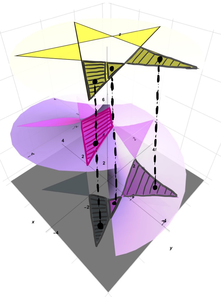 Shadow As a Projection. Only the parts of the surface that come into contact with the light rays (vertical dotted lines) coming from the spotlight are illuminated.