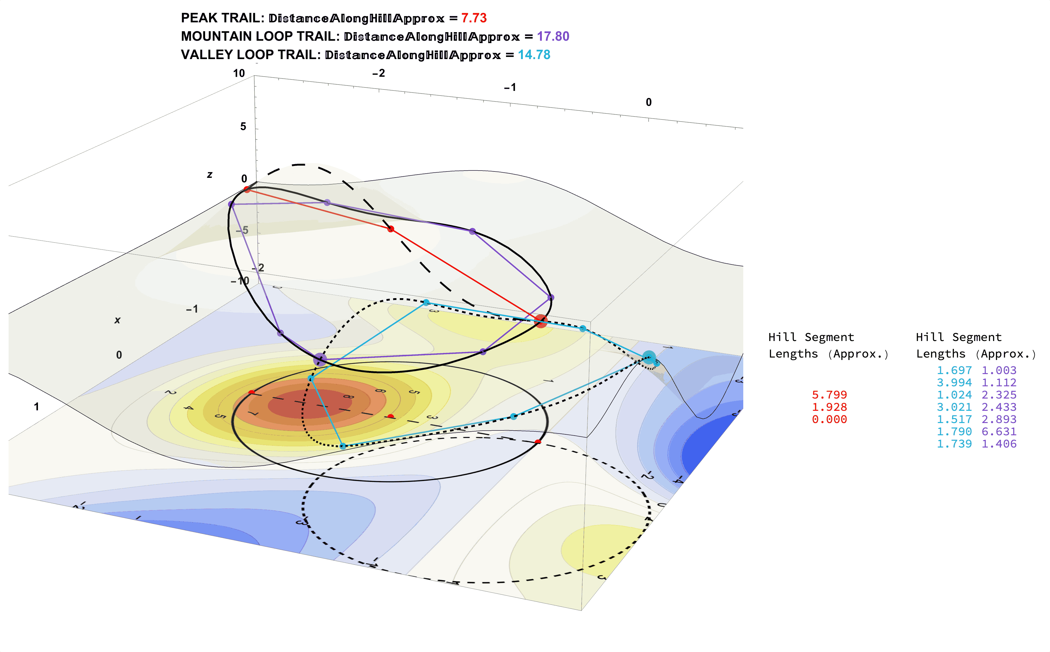 Approximate Distances by Dividing the Trails Into Many Straight-Line Segments. The Lengths of Straight Lines are Straight-Forward (pun intended).