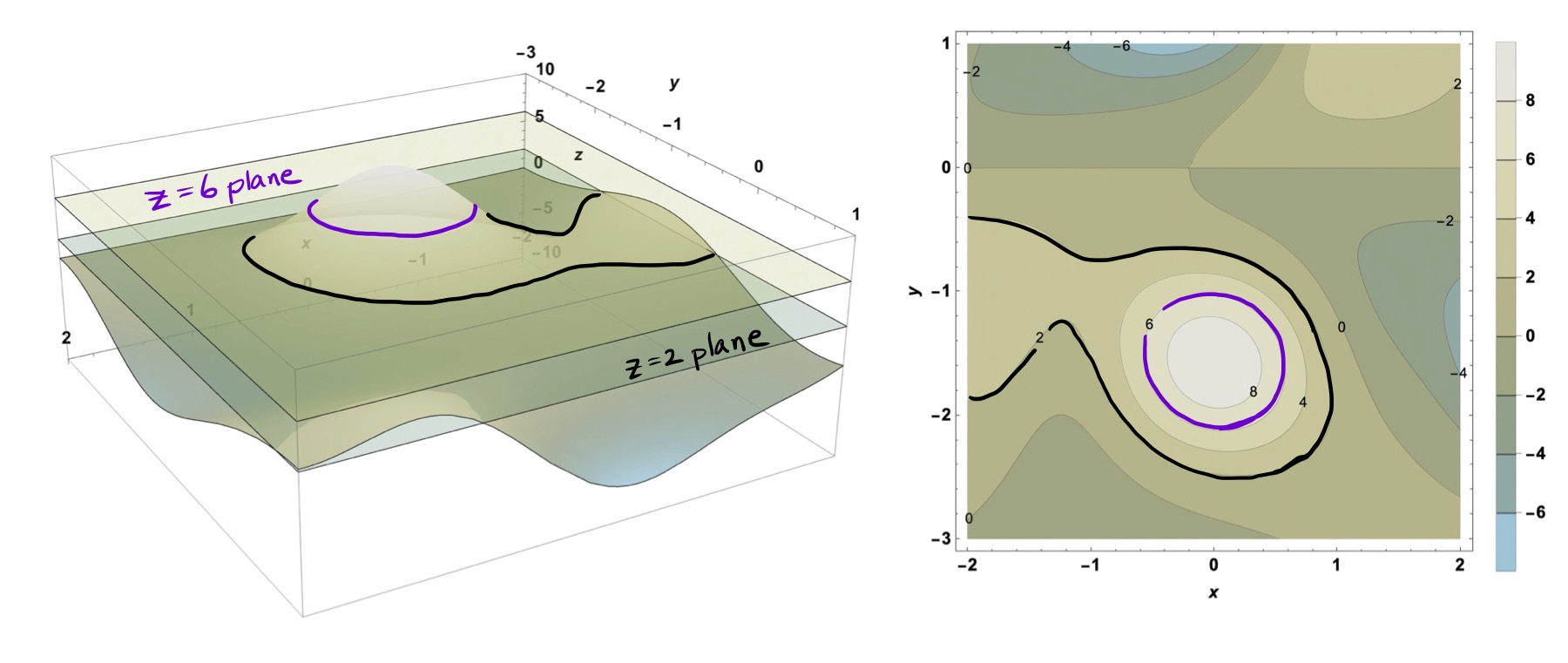 Step3: Drawing many contour curves together on a single plot is a topographical map of the surface. The spacing of the contour curves in this topographical map correspond to a vertical change of 2 units of distance.
