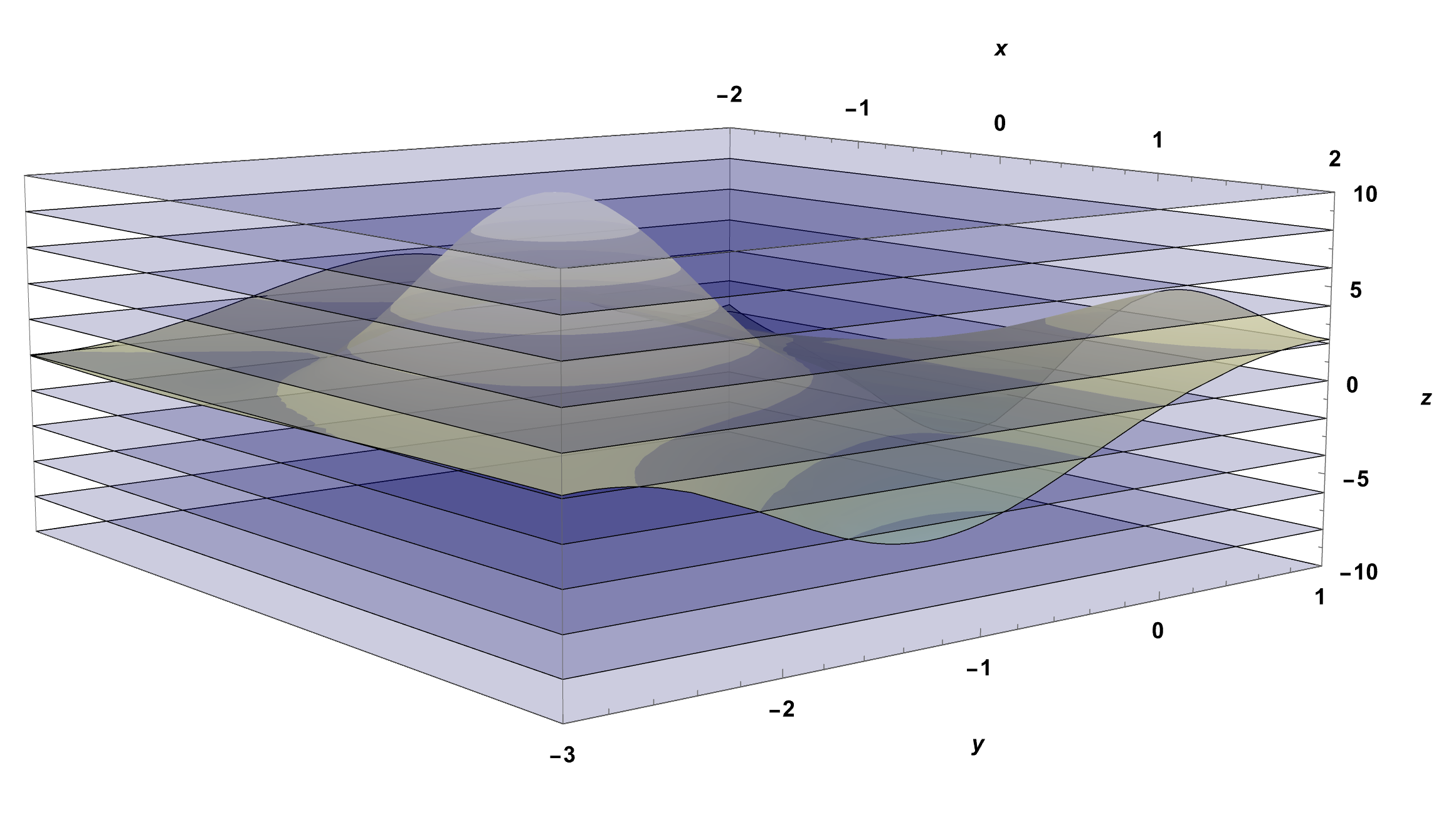 Creating a Topographical Map of a Surface. Step 1: Draw many planes of varying, constant elevations. Here the elevations are set to be every 2 units on the z-axis. Step 2: Where these planes intersect the surface become the curves of constant elevation (contour curves). Crossing from a contour curve to one other (next) contour curve means you have changed elevation by 2 units of vertical distance.