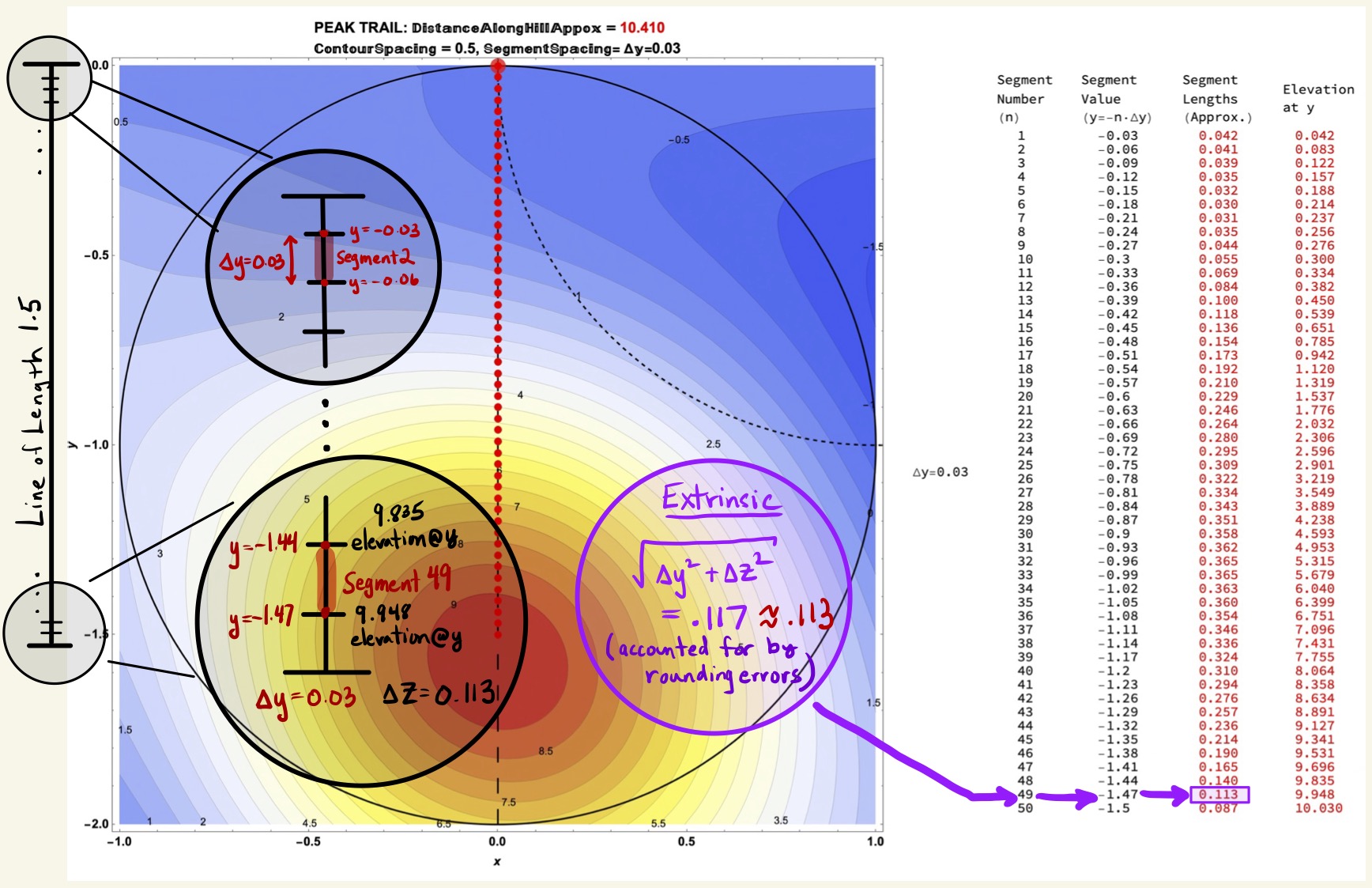 Definitions of \(y\), \(\Delta y\), and \(\Delta z\) Needed to Extrinsically Compute Segment Lengths.