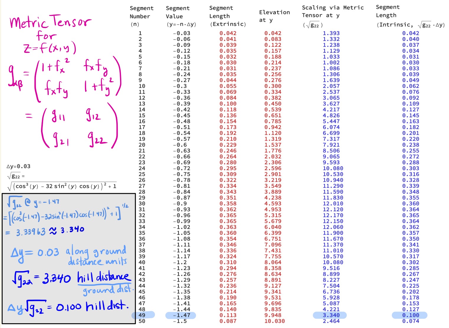Definition of Metric Tensor \(g_{\alpha \beta}\) and Computing Intrinsic Distance as Metric Tensor Scaling \(\sqrt{g_{22}}\) of \(\Delta y\). Note that the scale factor is variable based on the segment number it is applied to!