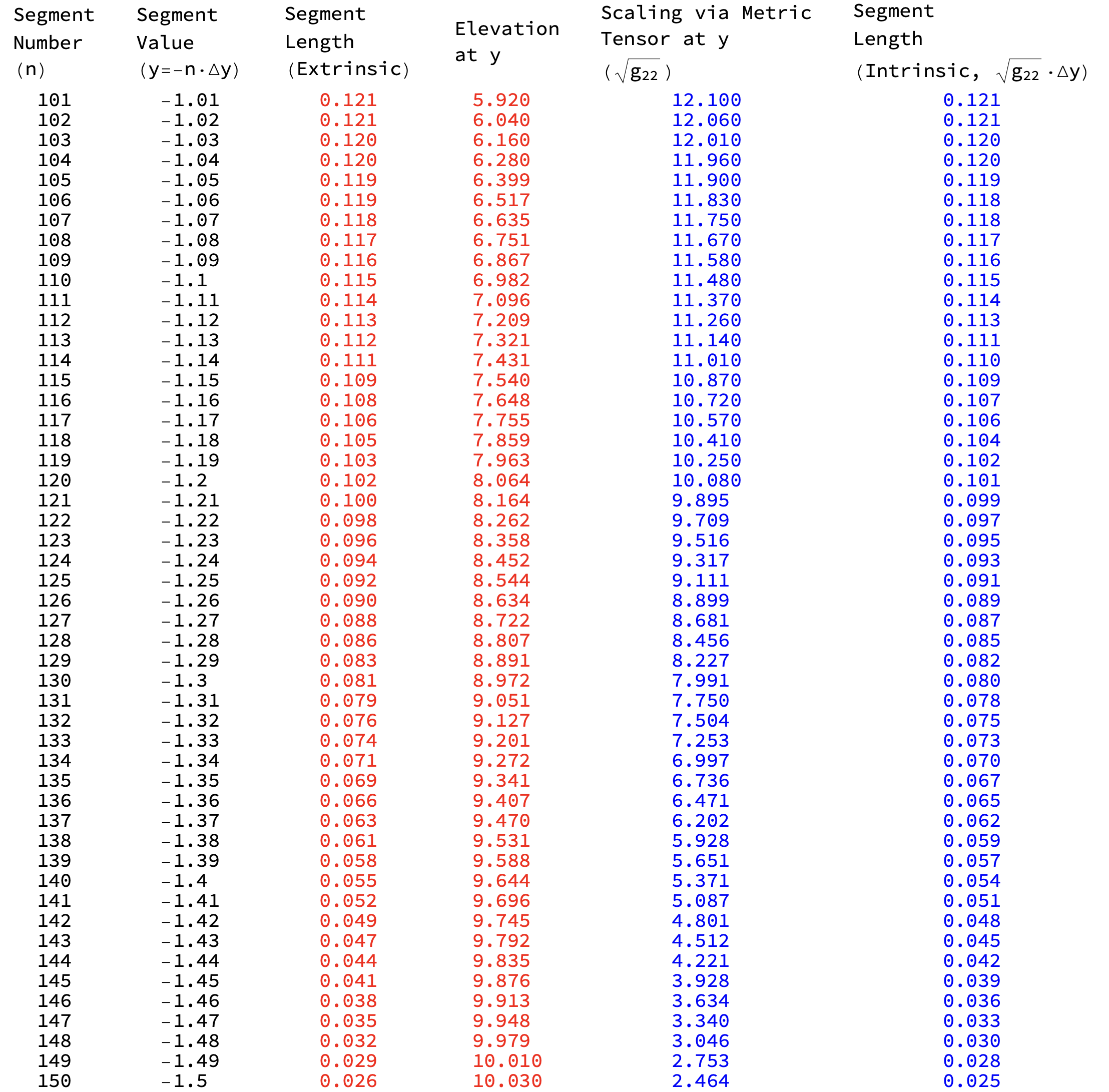 Intrinsic and Extrinsic Segment Lengths Converge as \(\Delta y \rightarrow 0\). In this case, \(\Delta y=0.01\).