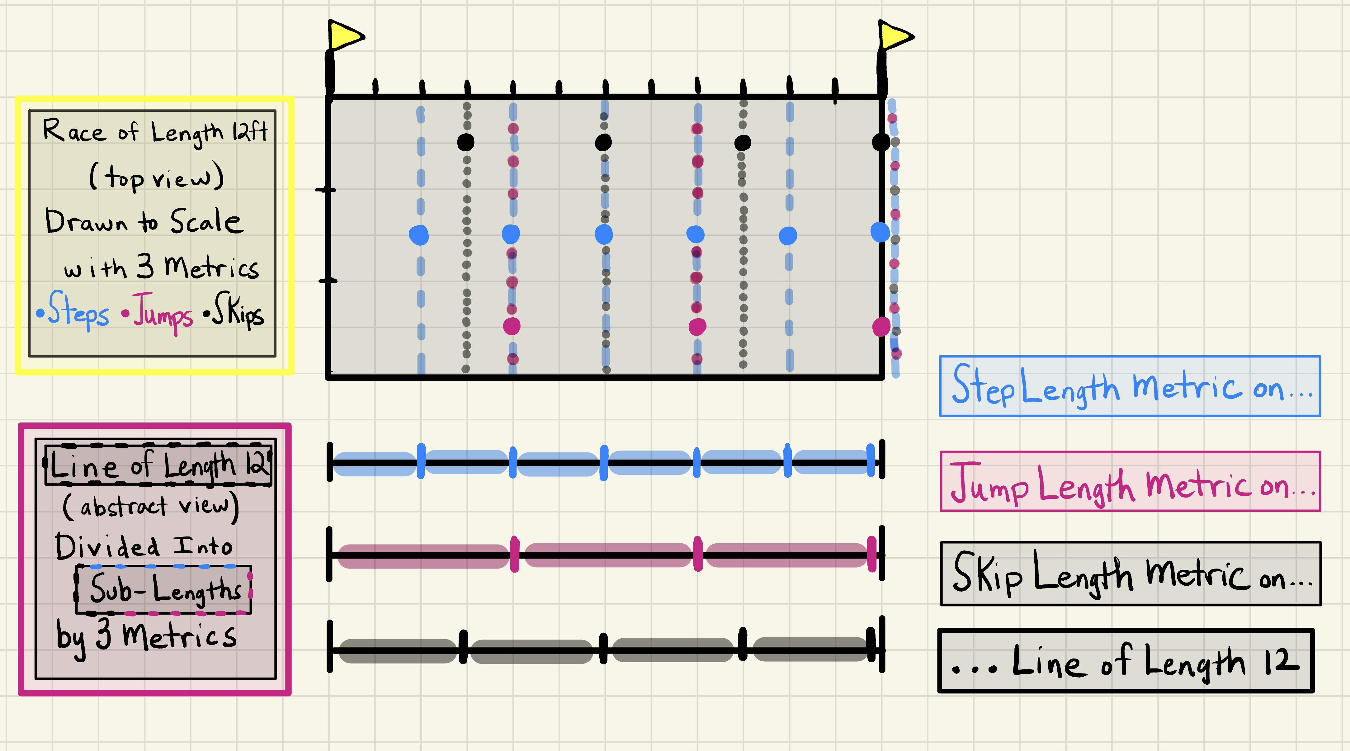 Top View of Track Divided into Smaller Parts Using Three Fixed Metrics