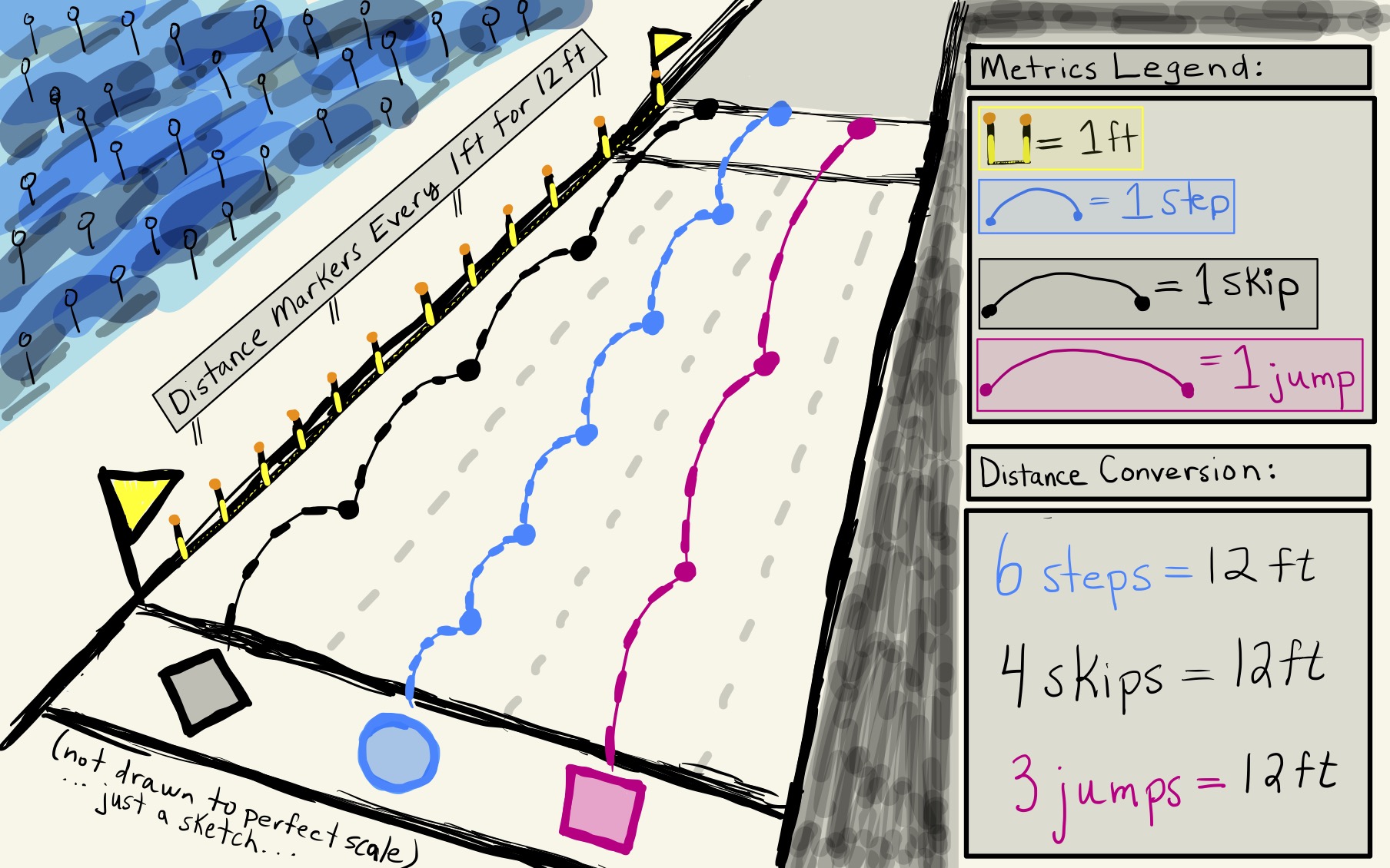 Imagine a Race with Three Contestants: The first (blue) contestant is a Stepper, which means they can only take Steps towards the finish line. The second (black) contestant is a Skipper, and thus wants to try to complete the race with Skips. The third (pink) contestant is a Jumper who is sure that this athletic ability will allow them to win the race. The race begins! According to one outside (extrinsic) observer in the crowd, they see a straight track that is 12ft in length which the blue contestant completes by taking 6steps at 2ft per step. To a second outside observer the black contestant complete the race in 4skips at 3ft per skip, while a third observer watches in amazement as the jumper complete the course in just 3 jumps at 4ft per jump. The contests tie!. They all completed the 12ft course at the same time albeit with different racing methods (or Metrics).