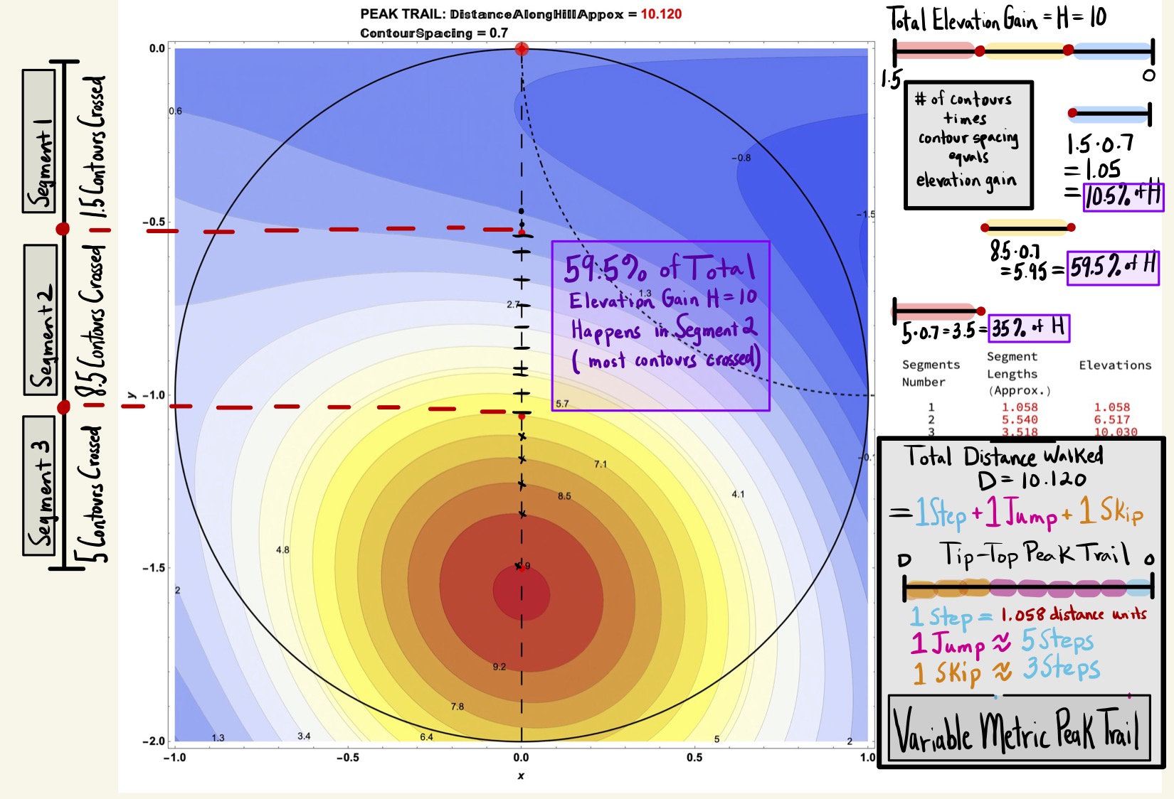Consider the Segment Length Data for the Tip-Top Trail (0.7 Contour Spacing, 3 Segments with Spacing 0.5).