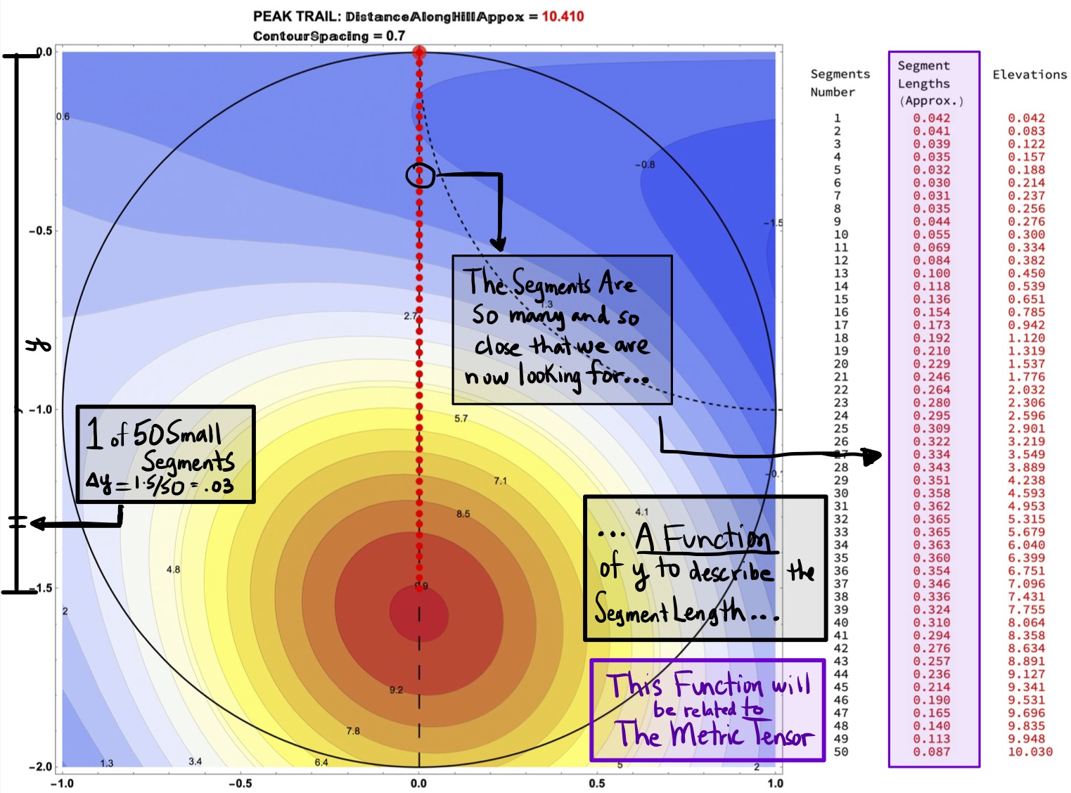 Consider the Segment Length Data for the Tip-Top Trail (0.7 Contour Spacing, 50 Segments with Spacing 0.03).