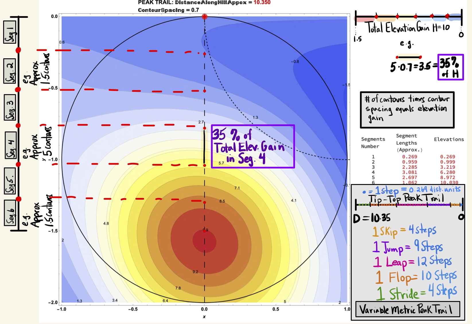 Consider the Segment Length Data for the Tip-Top Trail (0.7 Contour Spacing, 6 Segments with Spacing 0.25).