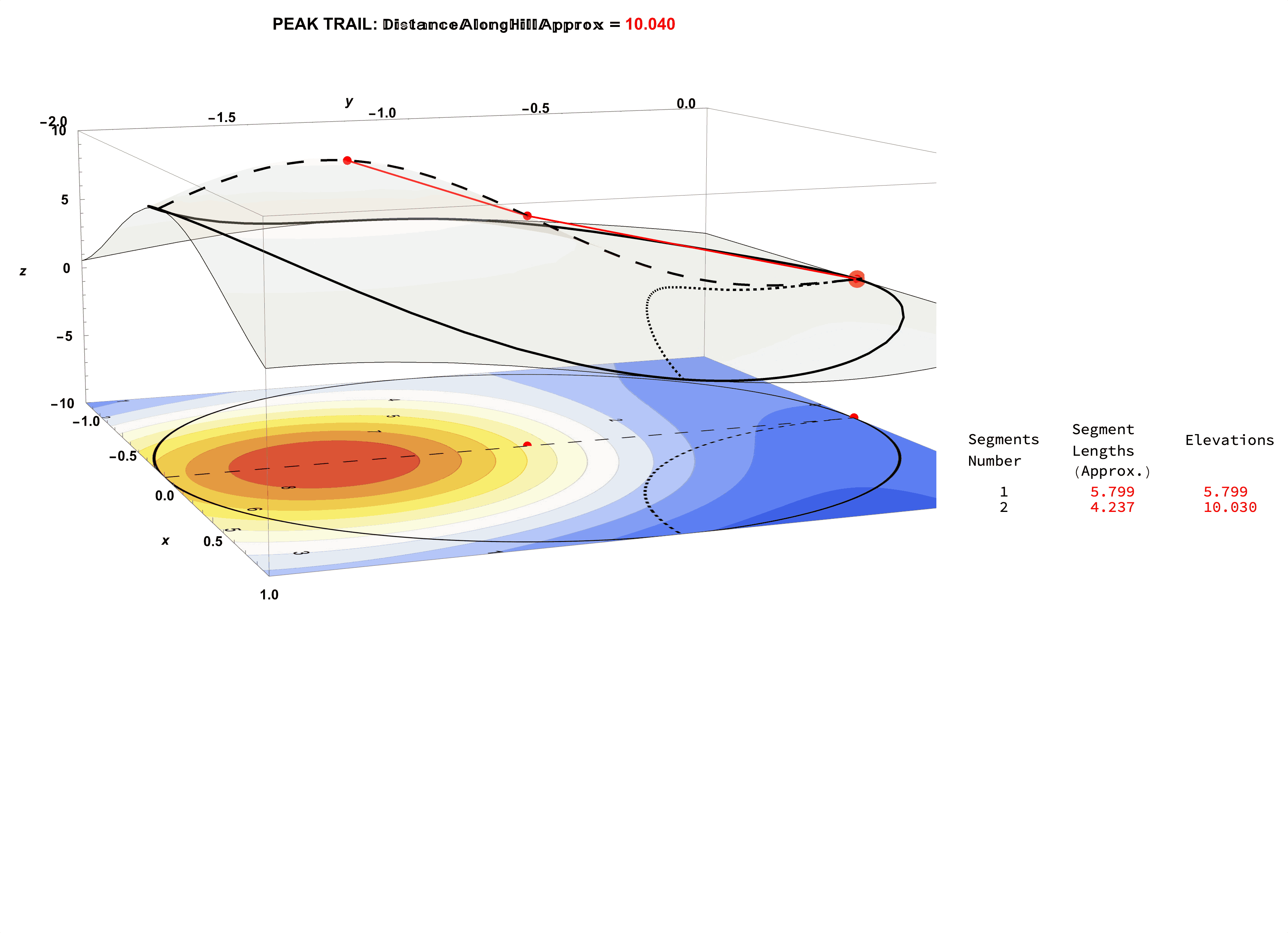 Consider the Segment Length Data for the Tip-Top Trail: This Length Data Partly Required Extrinsic Knowledge of the Elevation Data.