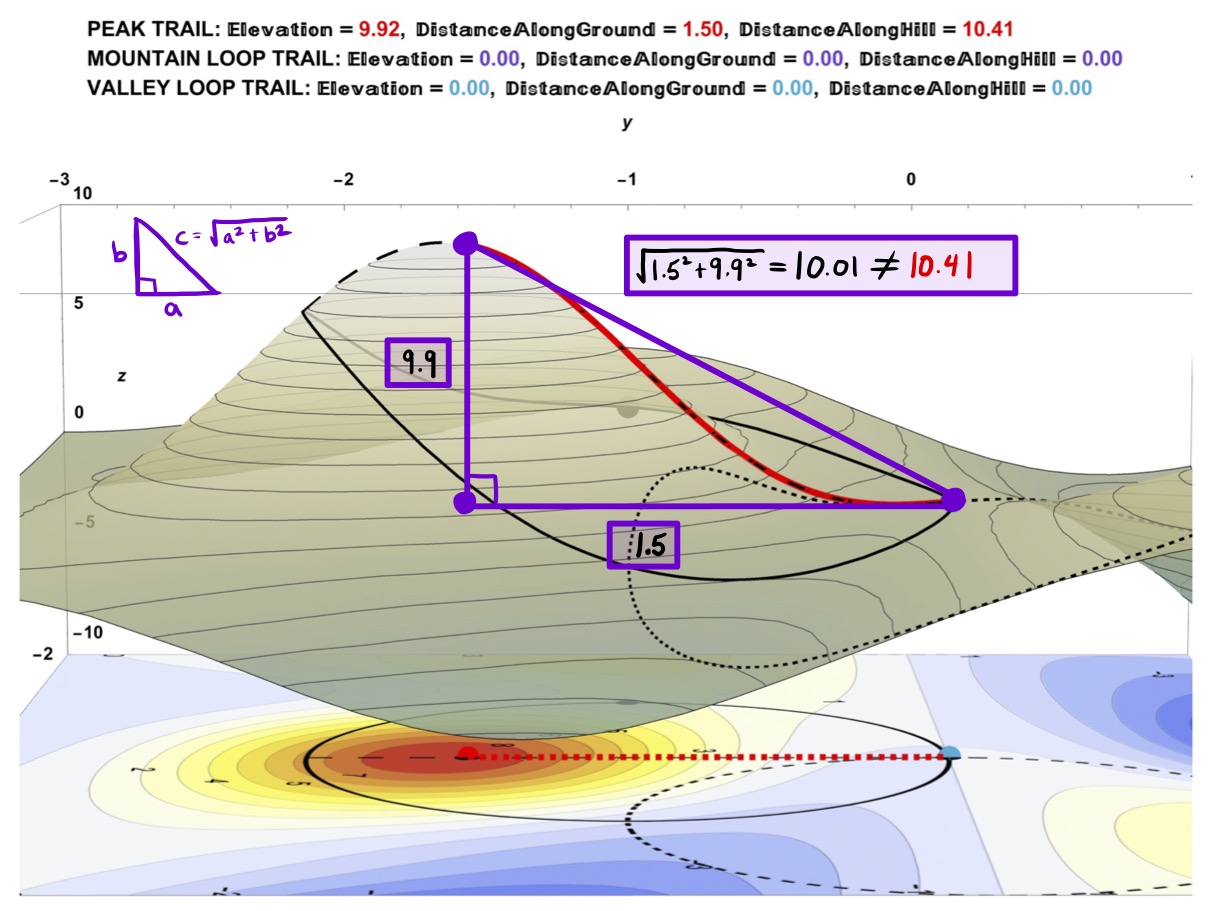 In Trying to Understand Where a Total Walking Distance of 10.41 Comes From, It is Incorrect to Just Use the Pythagorean Theorem. Using this method in this case undercomputes the walking distance.