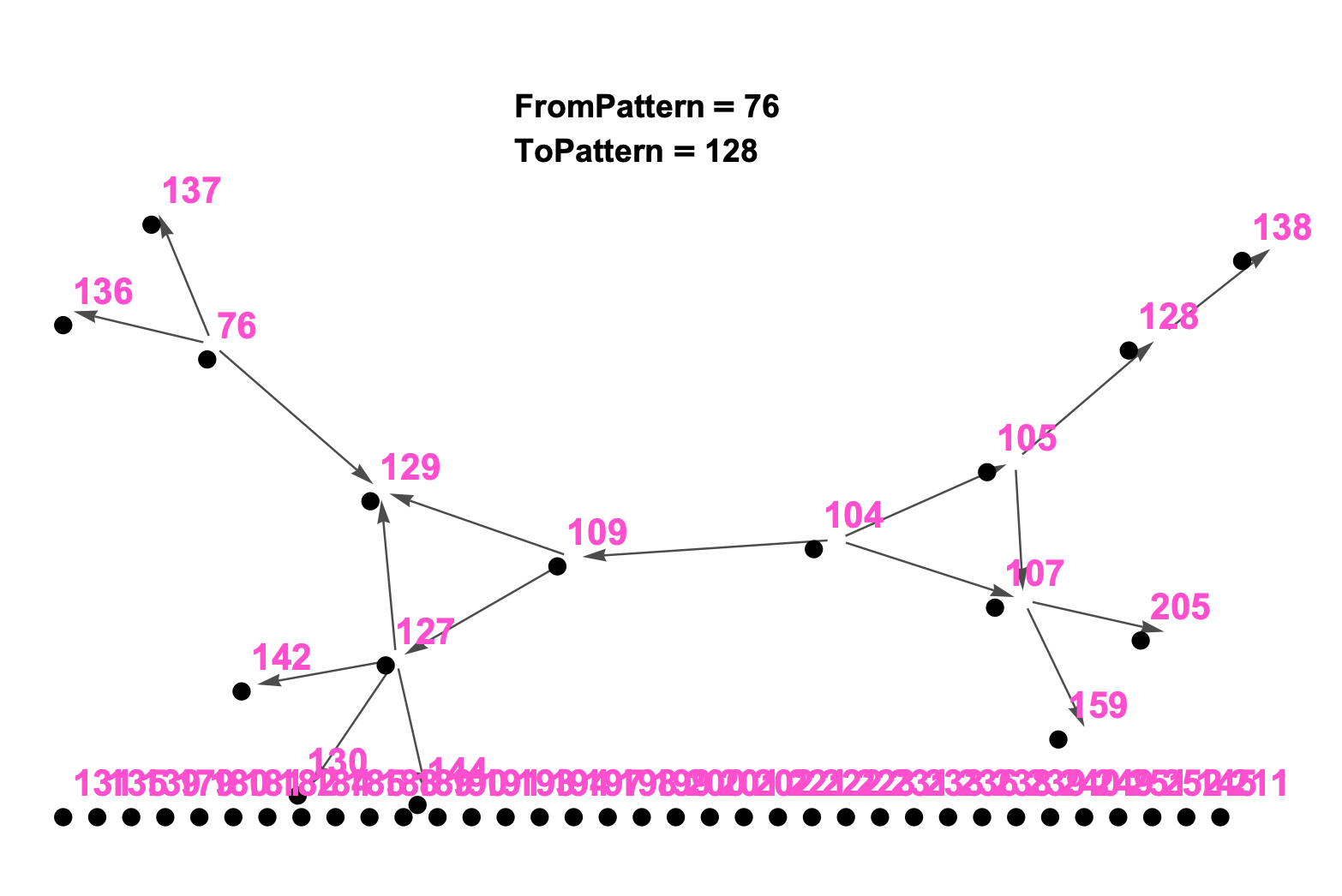 (top/left) The 51 Patterns In Early Stage of Network-ification ** (botton/right) 51 Patterns In Middle Stage of Network-ification