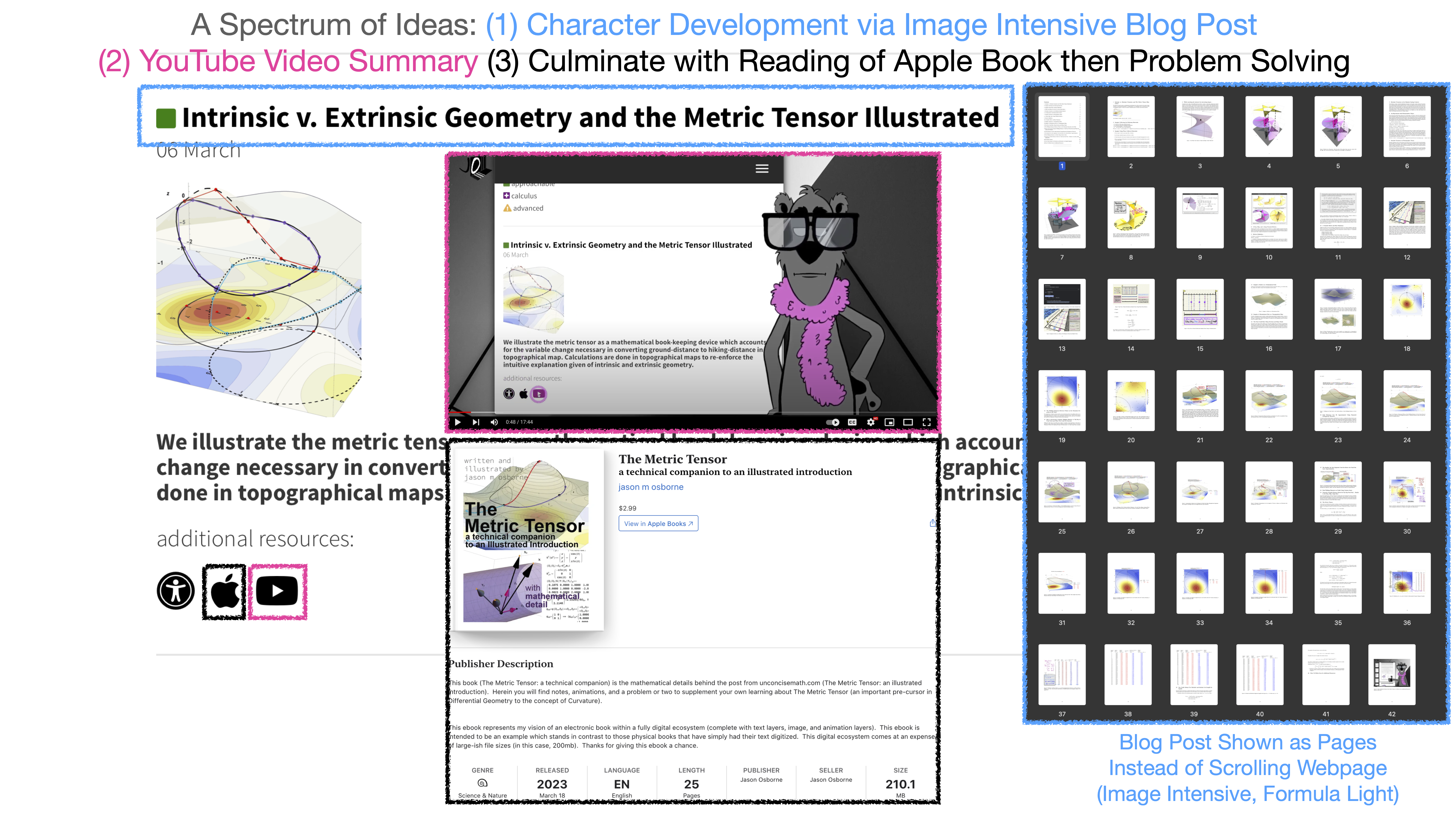 A Story as a Spectrum of Ideas as Illustrated by the Blog Post The Metric Tensor Illustrated Post . All three parts of the spectrum (character/story/idea development via Blog, video summaries via YouTube, reading eBooks via Apple Books) work together to create a story that students will hopefully find engaging. I surmise that it is these stories that will help students finish their textbooks.